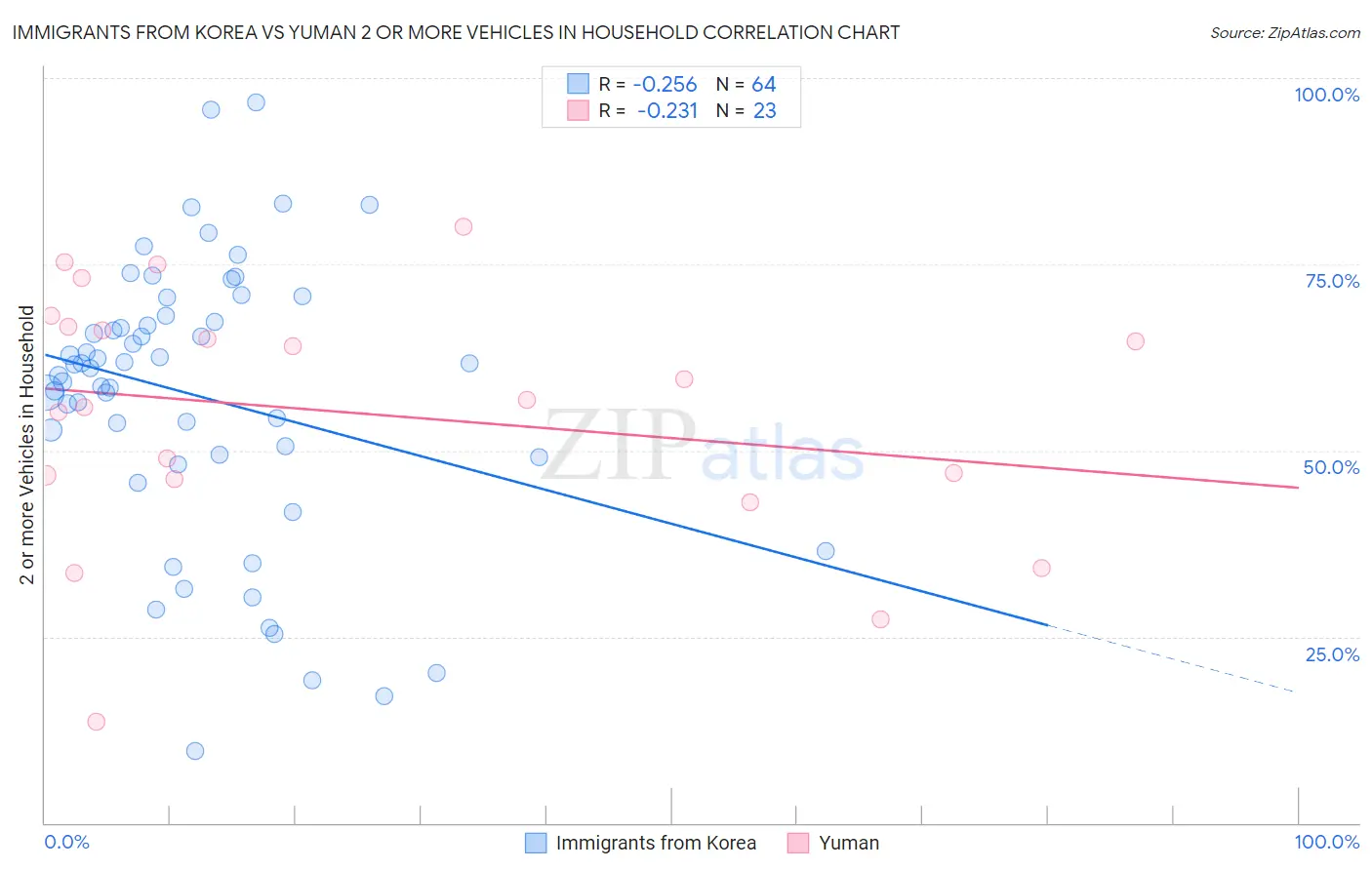 Immigrants from Korea vs Yuman 2 or more Vehicles in Household