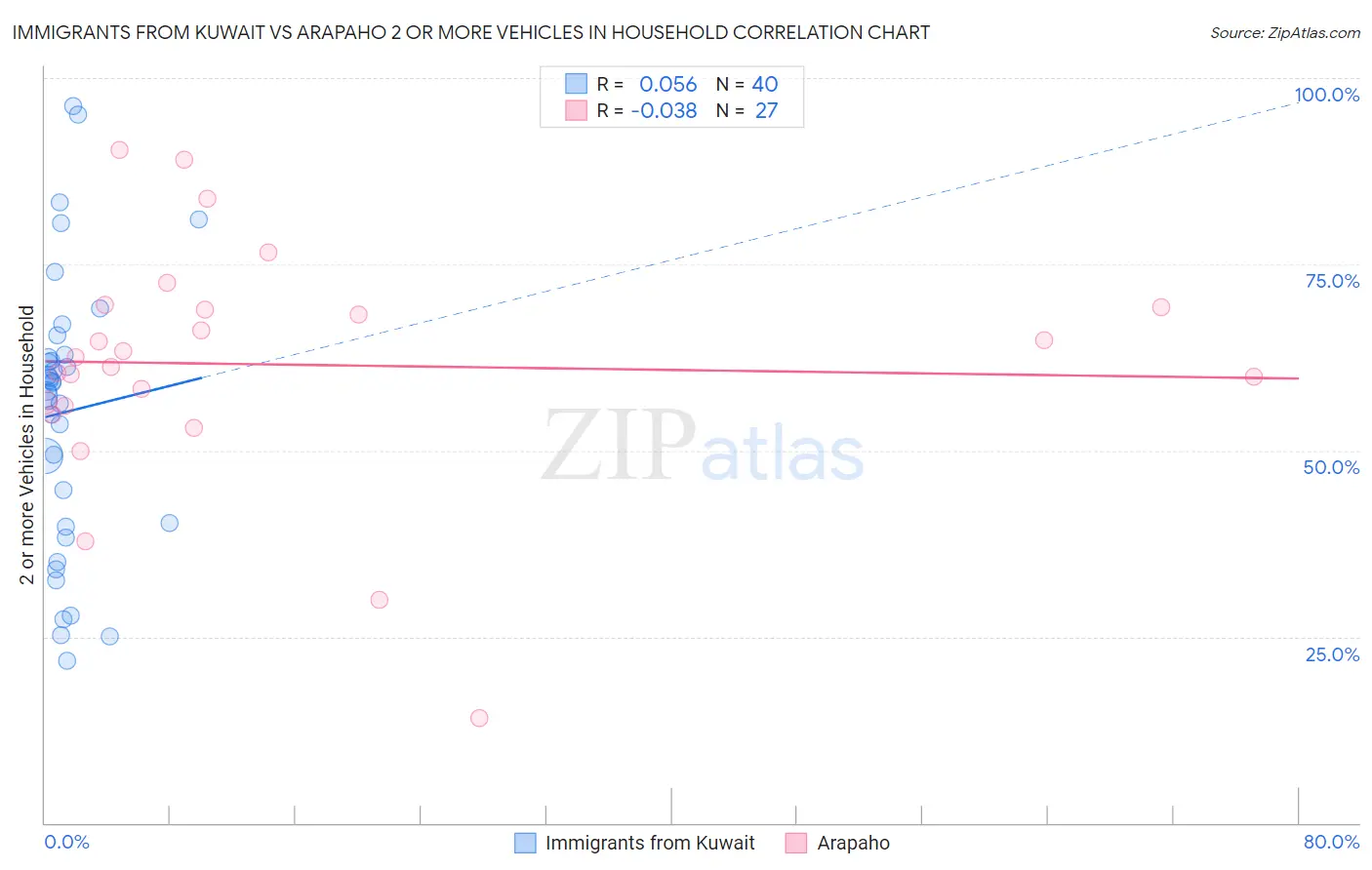 Immigrants from Kuwait vs Arapaho 2 or more Vehicles in Household