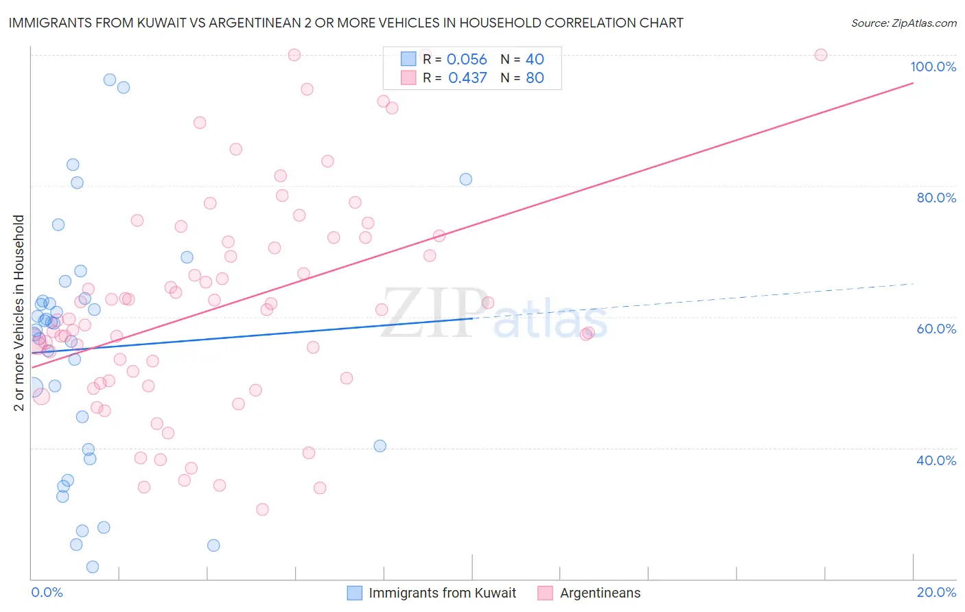 Immigrants from Kuwait vs Argentinean 2 or more Vehicles in Household