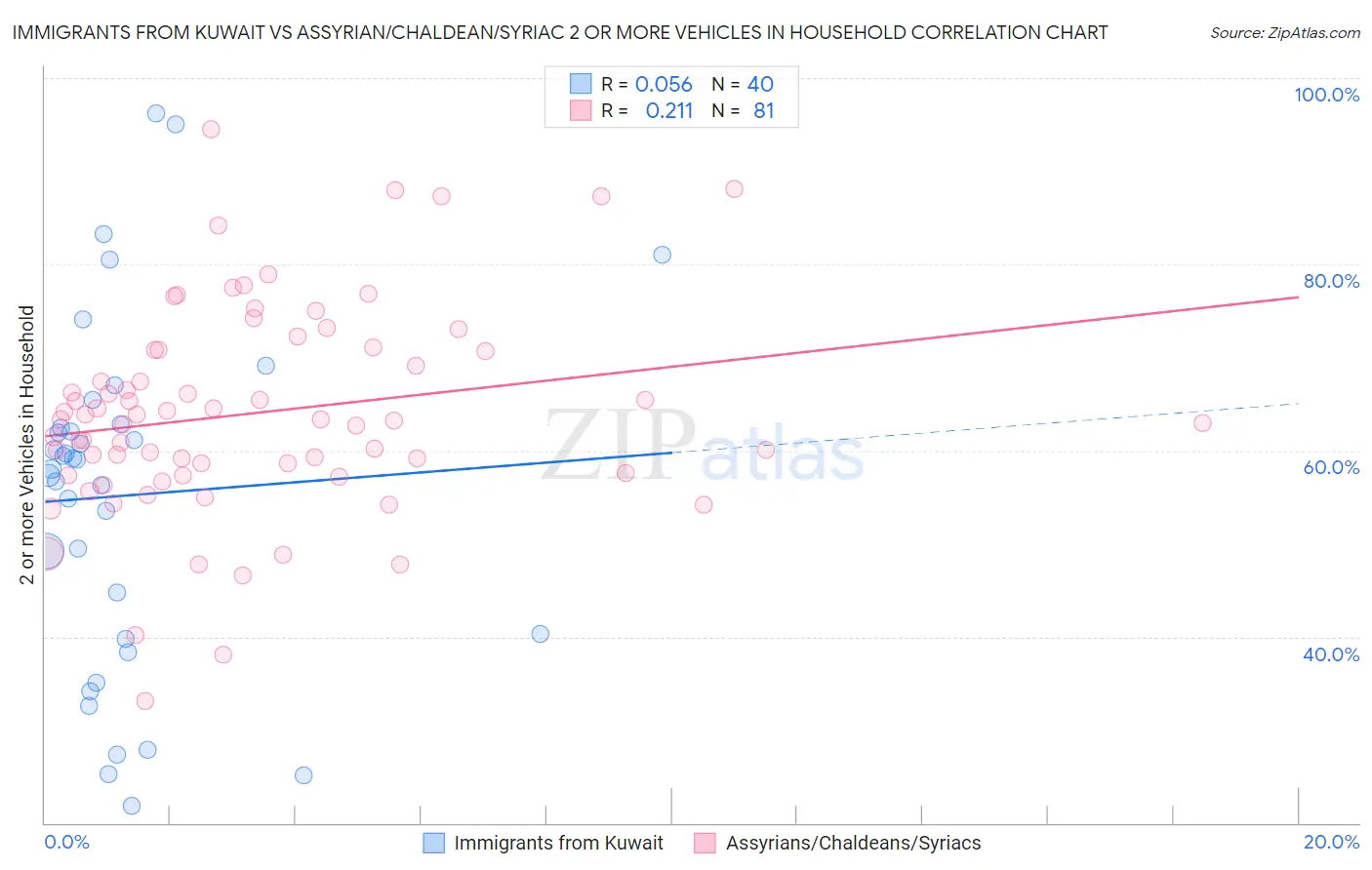 Immigrants from Kuwait vs Assyrian/Chaldean/Syriac 2 or more Vehicles in Household