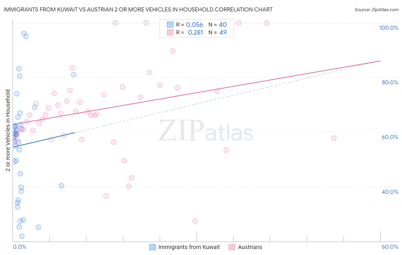Immigrants from Kuwait vs Austrian 2 or more Vehicles in Household
