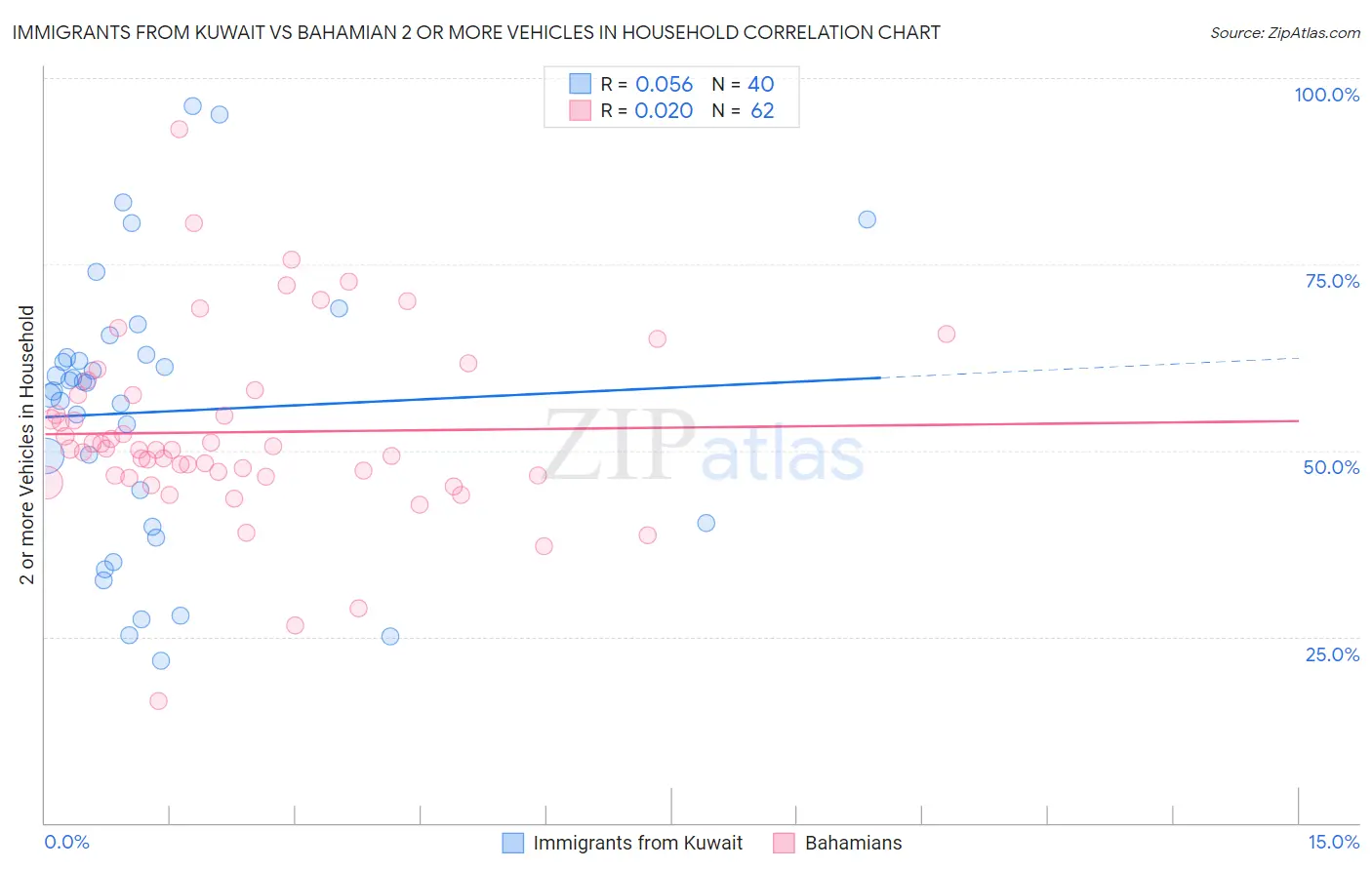 Immigrants from Kuwait vs Bahamian 2 or more Vehicles in Household