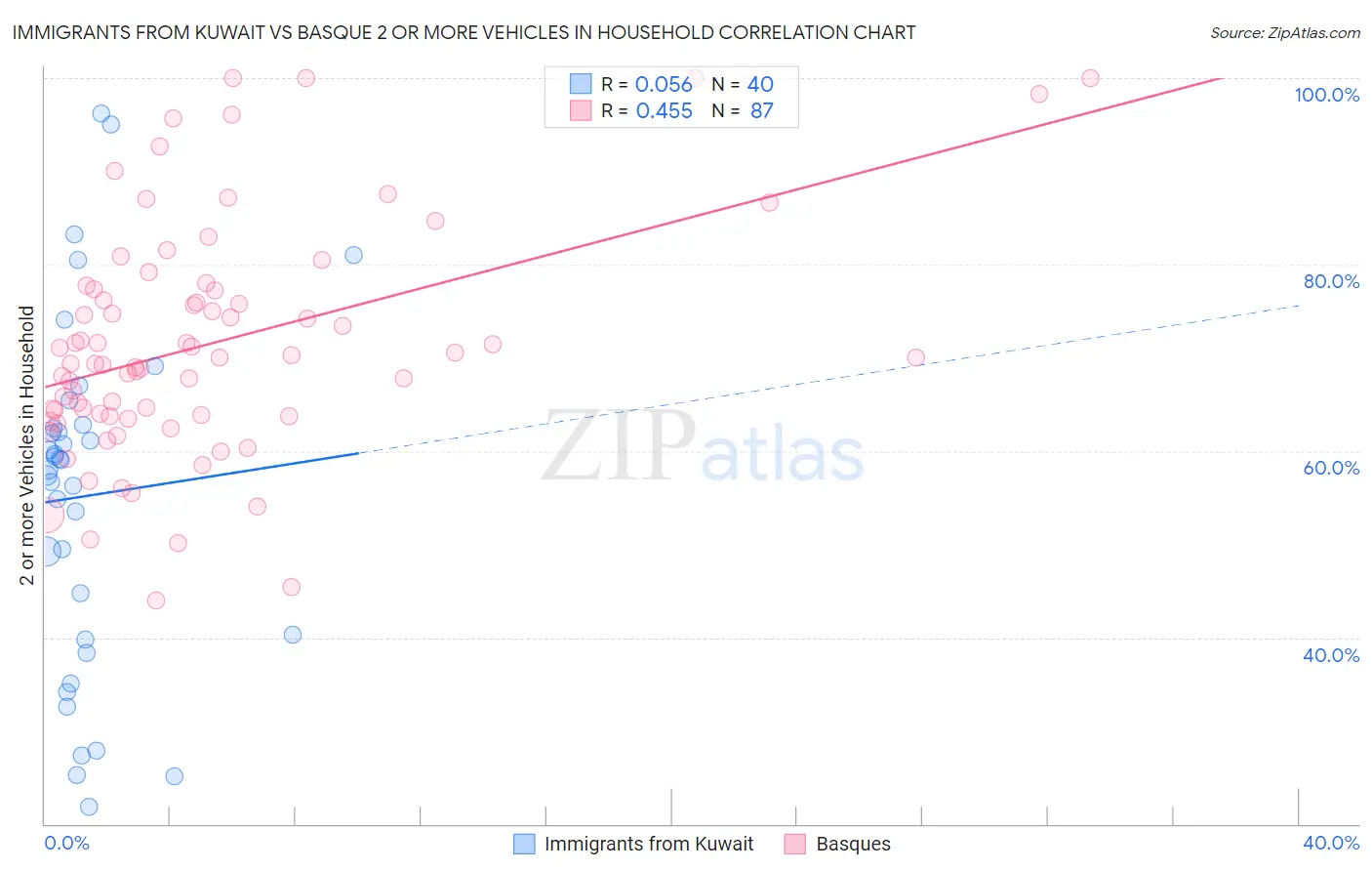 Immigrants from Kuwait vs Basque 2 or more Vehicles in Household