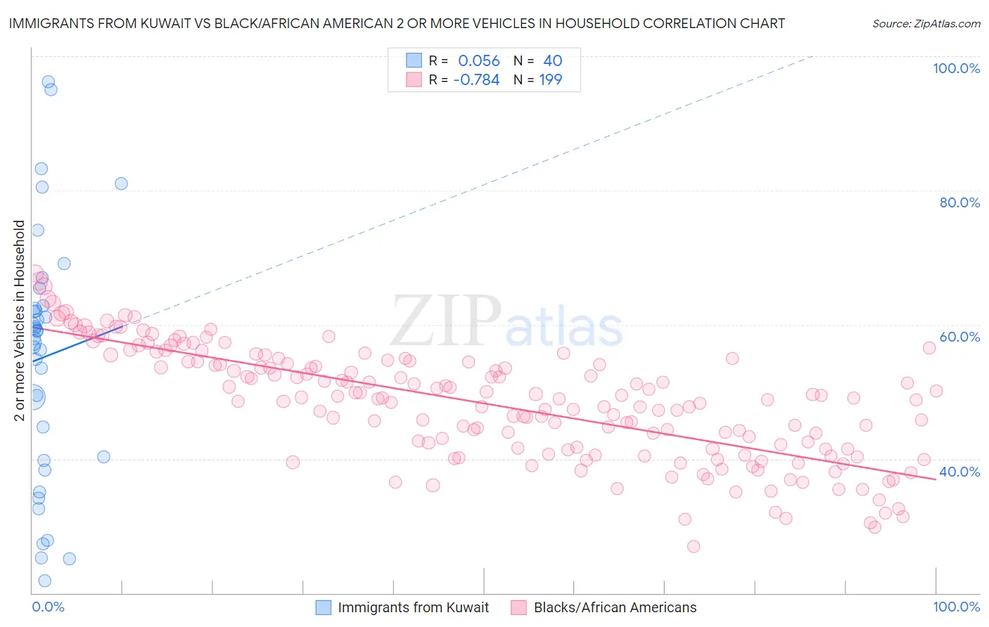 Immigrants from Kuwait vs Black/African American 2 or more Vehicles in Household