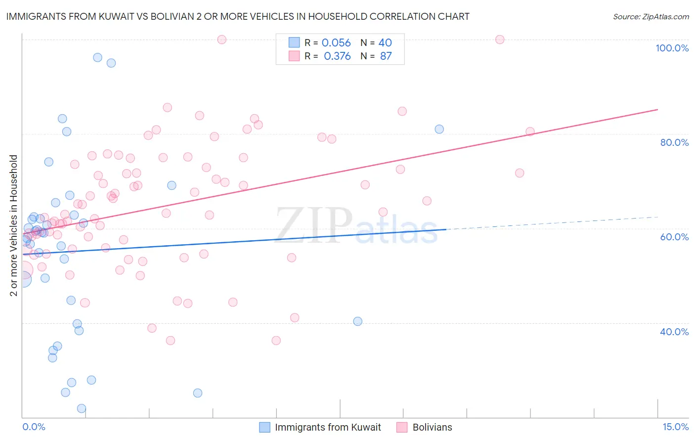 Immigrants from Kuwait vs Bolivian 2 or more Vehicles in Household
