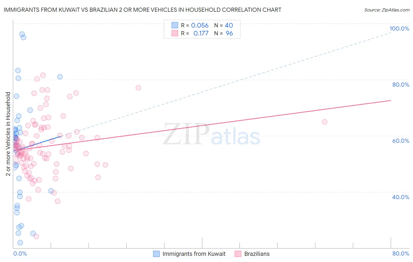Immigrants from Kuwait vs Brazilian 2 or more Vehicles in Household