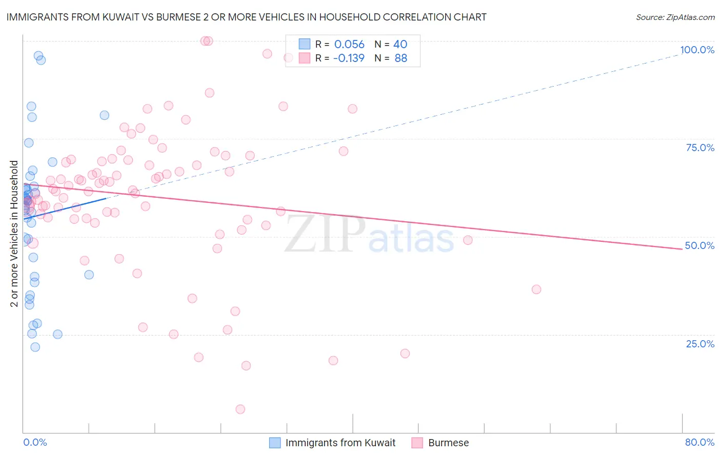 Immigrants from Kuwait vs Burmese 2 or more Vehicles in Household