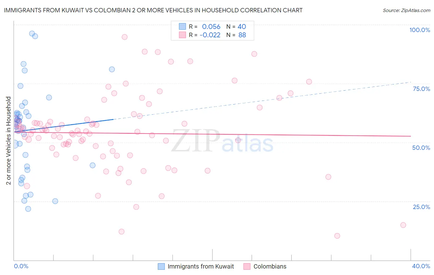 Immigrants from Kuwait vs Colombian 2 or more Vehicles in Household