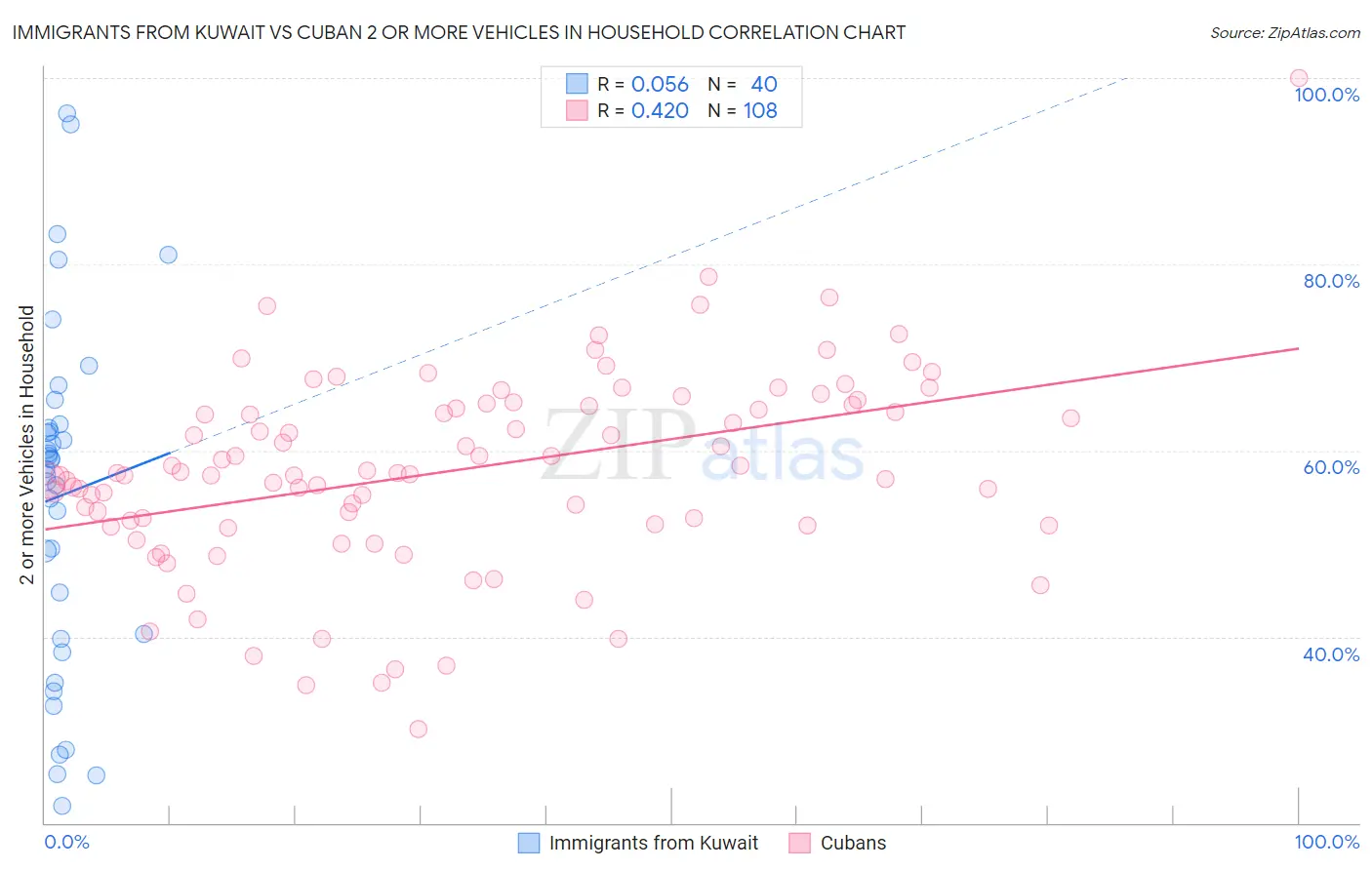 Immigrants from Kuwait vs Cuban 2 or more Vehicles in Household