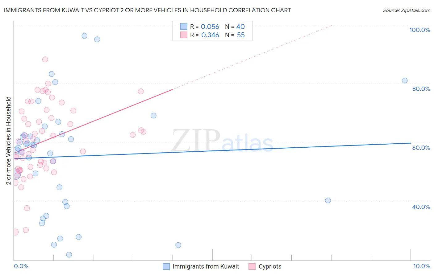 Immigrants from Kuwait vs Cypriot 2 or more Vehicles in Household
