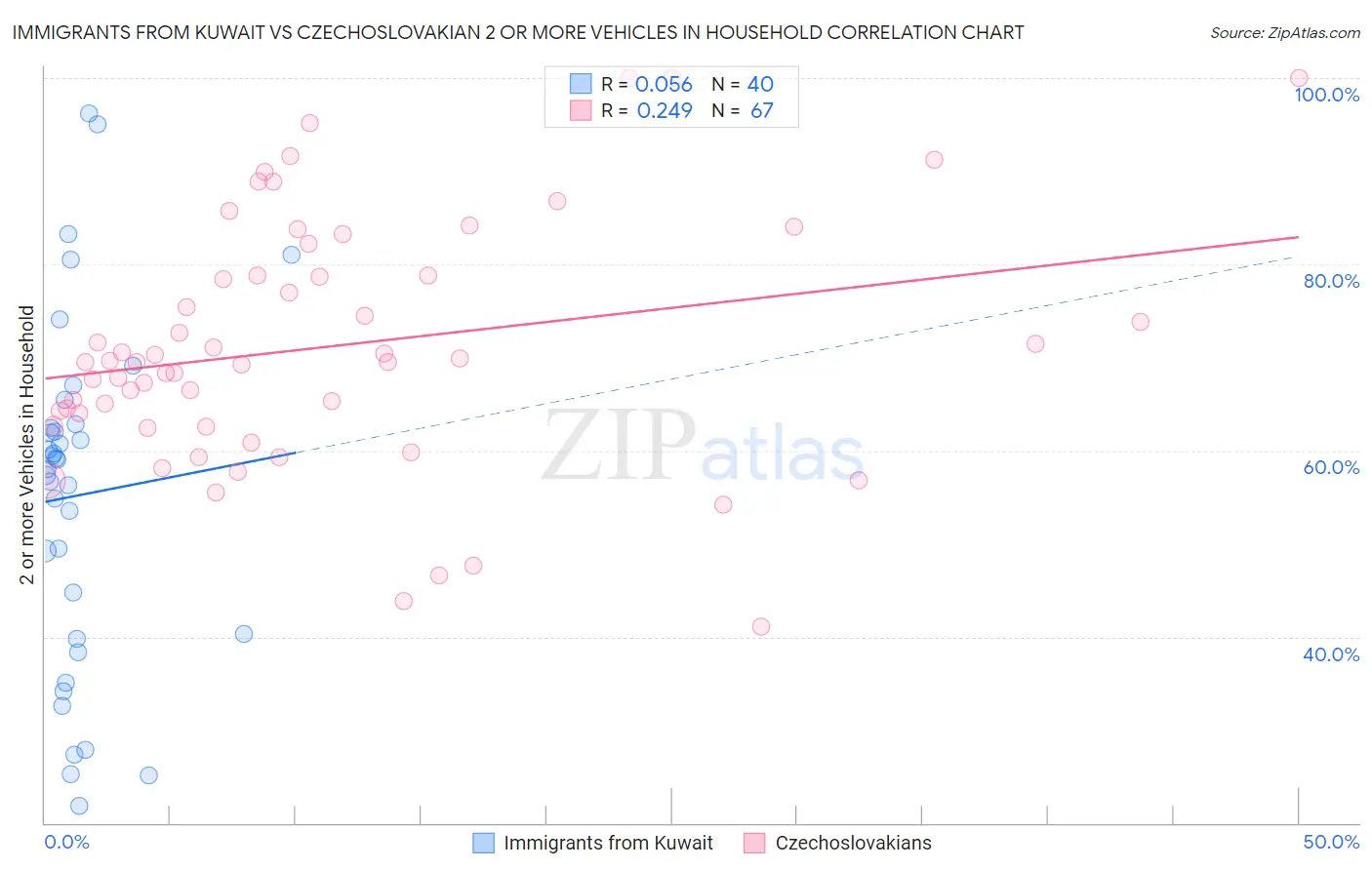 Immigrants from Kuwait vs Czechoslovakian 2 or more Vehicles in Household