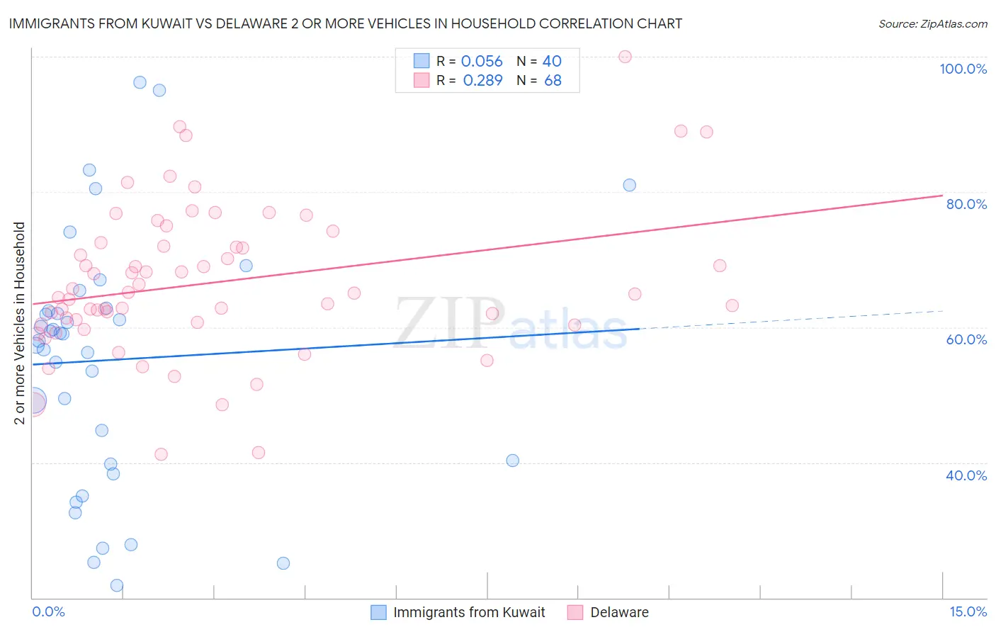 Immigrants from Kuwait vs Delaware 2 or more Vehicles in Household