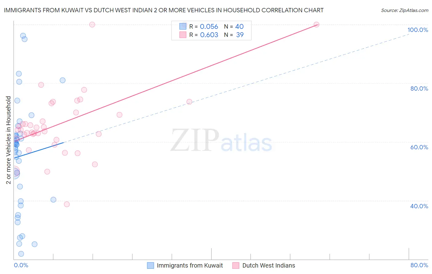 Immigrants from Kuwait vs Dutch West Indian 2 or more Vehicles in Household