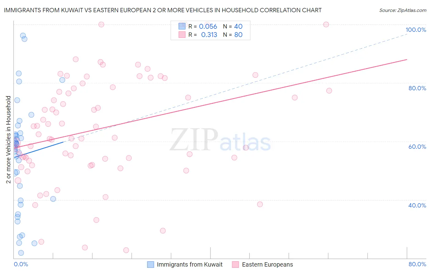 Immigrants from Kuwait vs Eastern European 2 or more Vehicles in Household