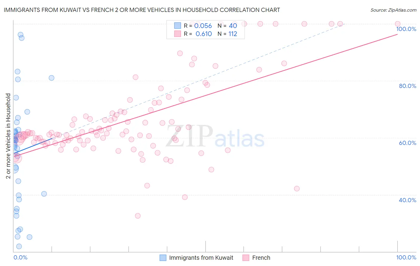 Immigrants from Kuwait vs French 2 or more Vehicles in Household