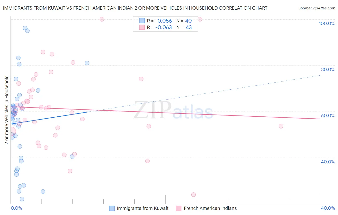 Immigrants from Kuwait vs French American Indian 2 or more Vehicles in Household