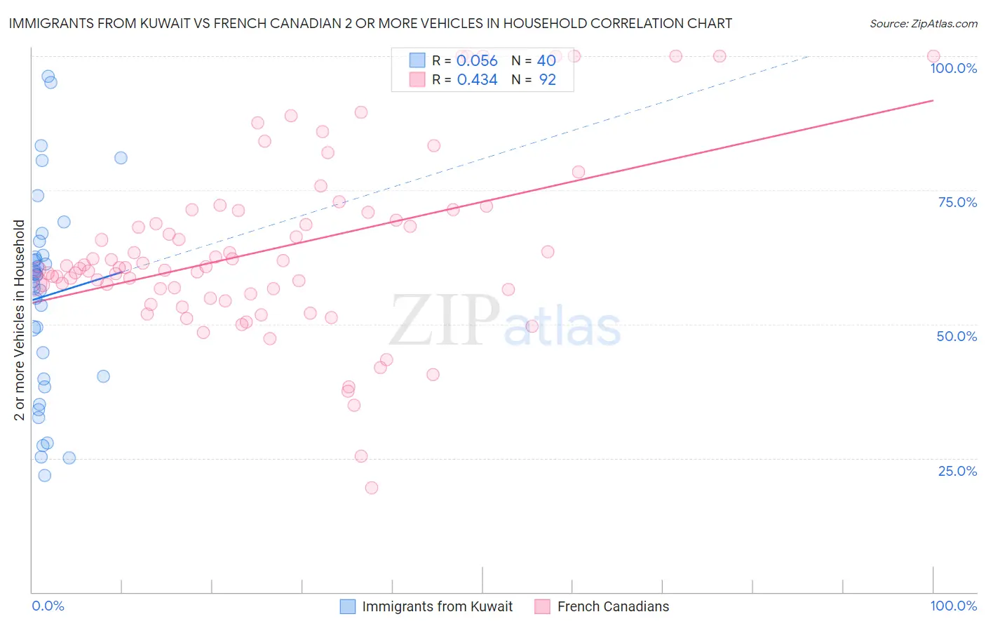 Immigrants from Kuwait vs French Canadian 2 or more Vehicles in Household