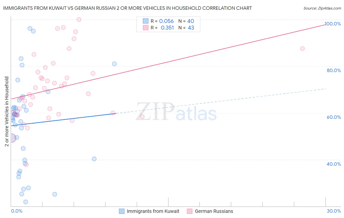 Immigrants from Kuwait vs German Russian 2 or more Vehicles in Household