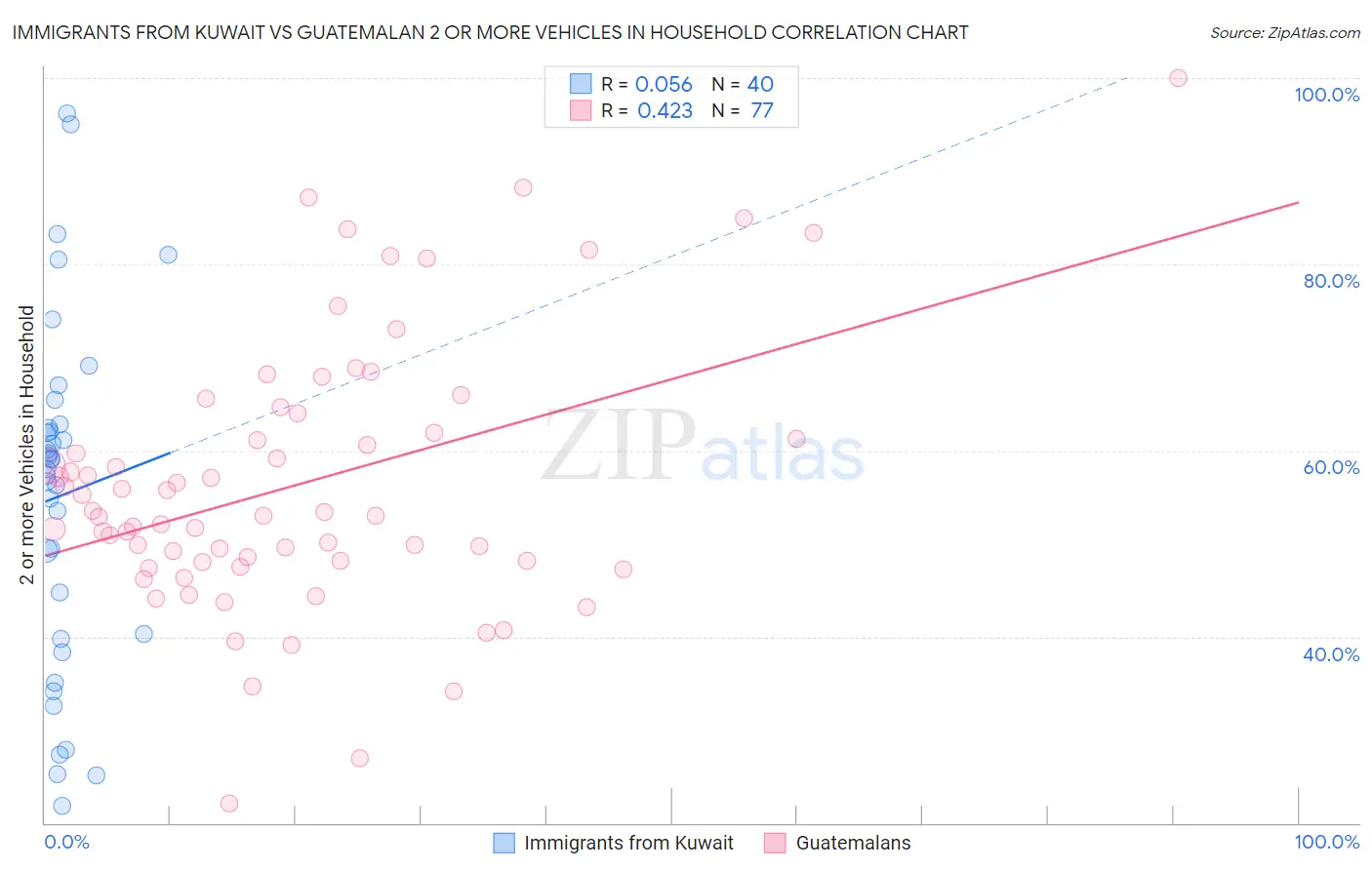 Immigrants from Kuwait vs Guatemalan 2 or more Vehicles in Household