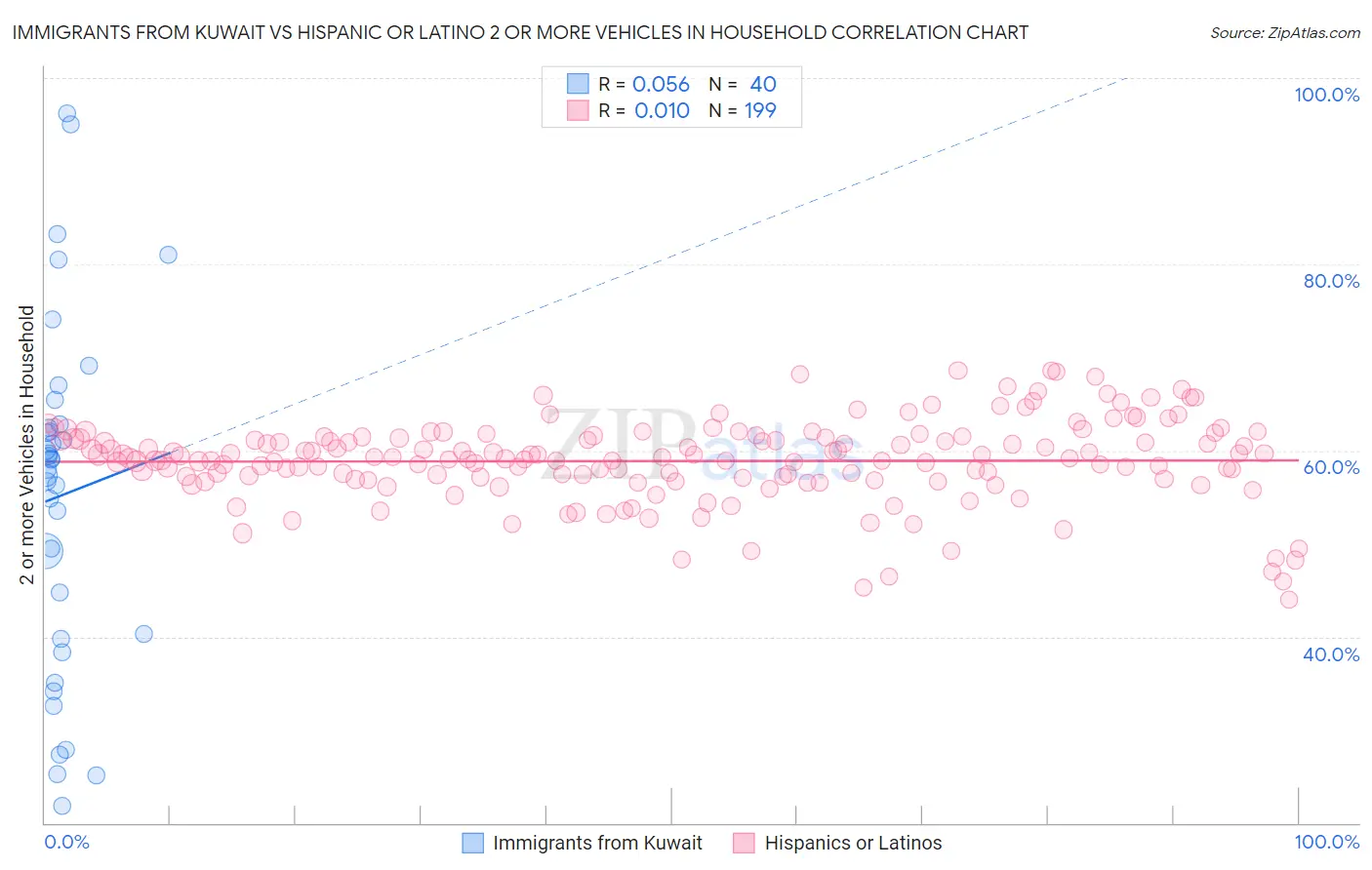 Immigrants from Kuwait vs Hispanic or Latino 2 or more Vehicles in Household