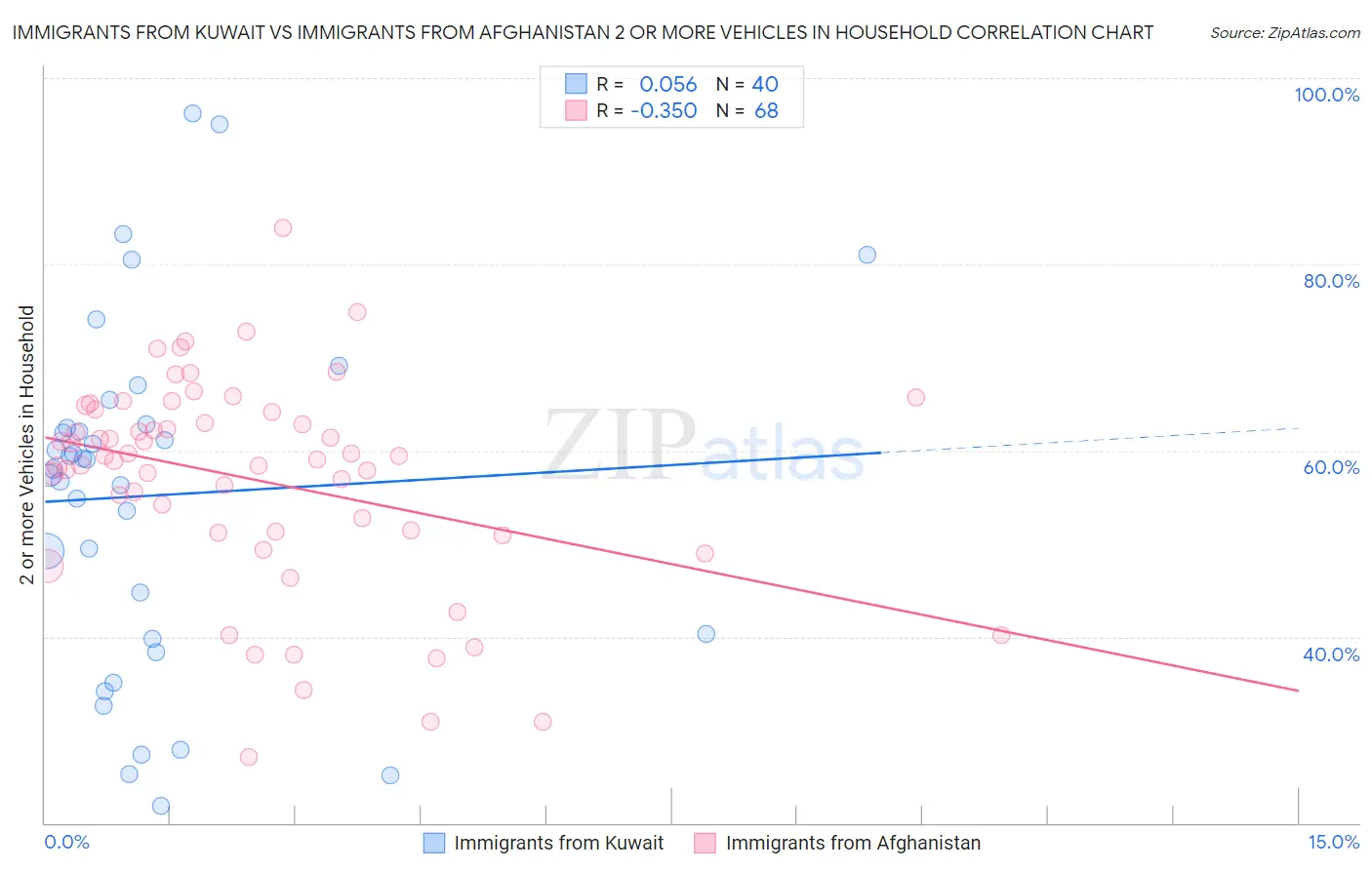 Immigrants from Kuwait vs Immigrants from Afghanistan 2 or more Vehicles in Household