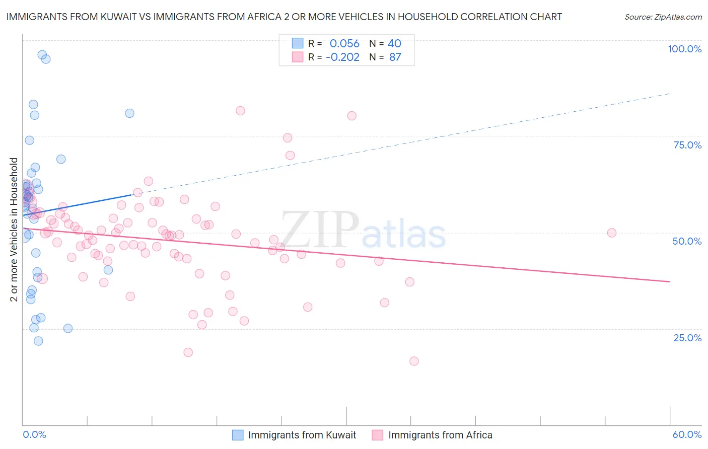Immigrants from Kuwait vs Immigrants from Africa 2 or more Vehicles in Household