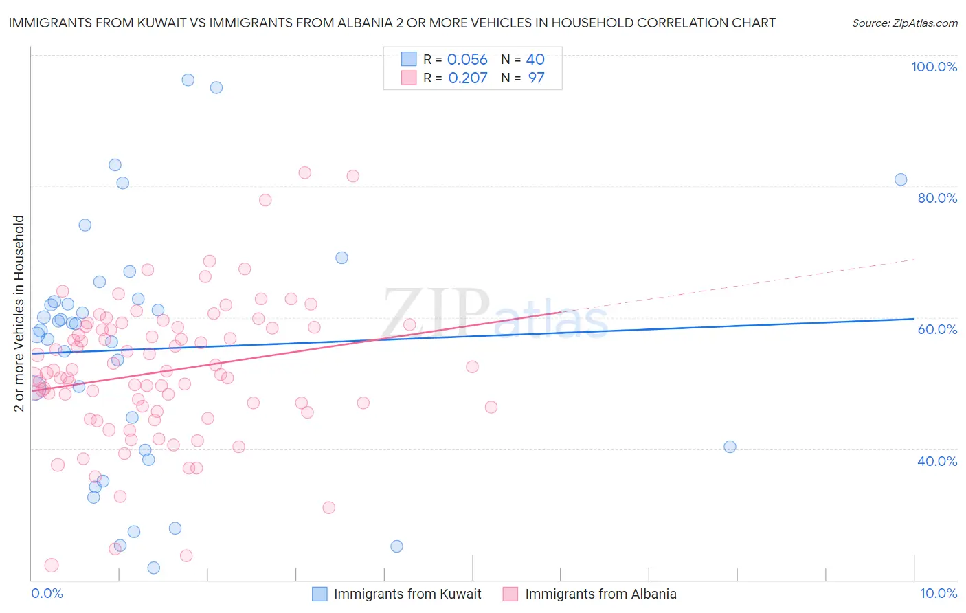 Immigrants from Kuwait vs Immigrants from Albania 2 or more Vehicles in Household