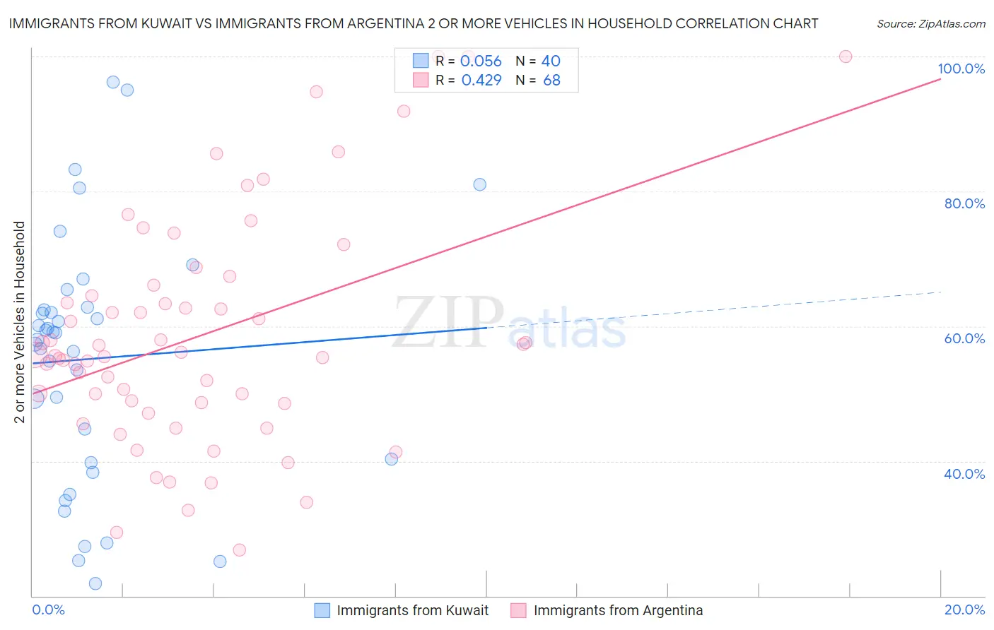 Immigrants from Kuwait vs Immigrants from Argentina 2 or more Vehicles in Household