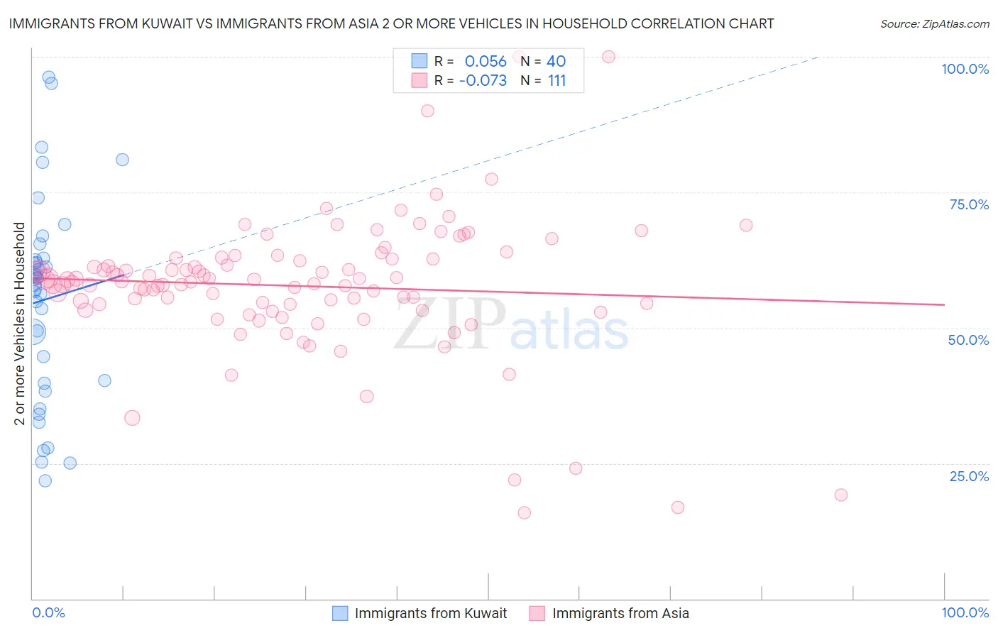 Immigrants from Kuwait vs Immigrants from Asia 2 or more Vehicles in Household