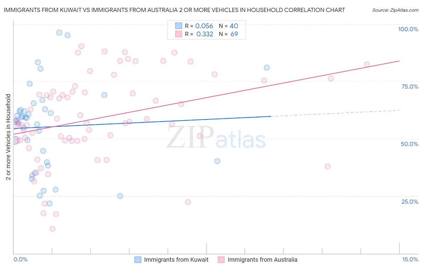 Immigrants from Kuwait vs Immigrants from Australia 2 or more Vehicles in Household
