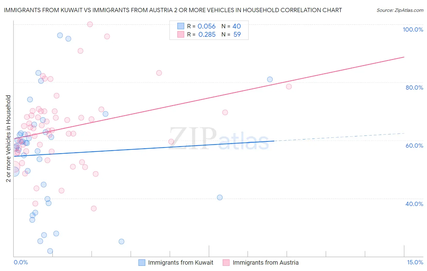 Immigrants from Kuwait vs Immigrants from Austria 2 or more Vehicles in Household