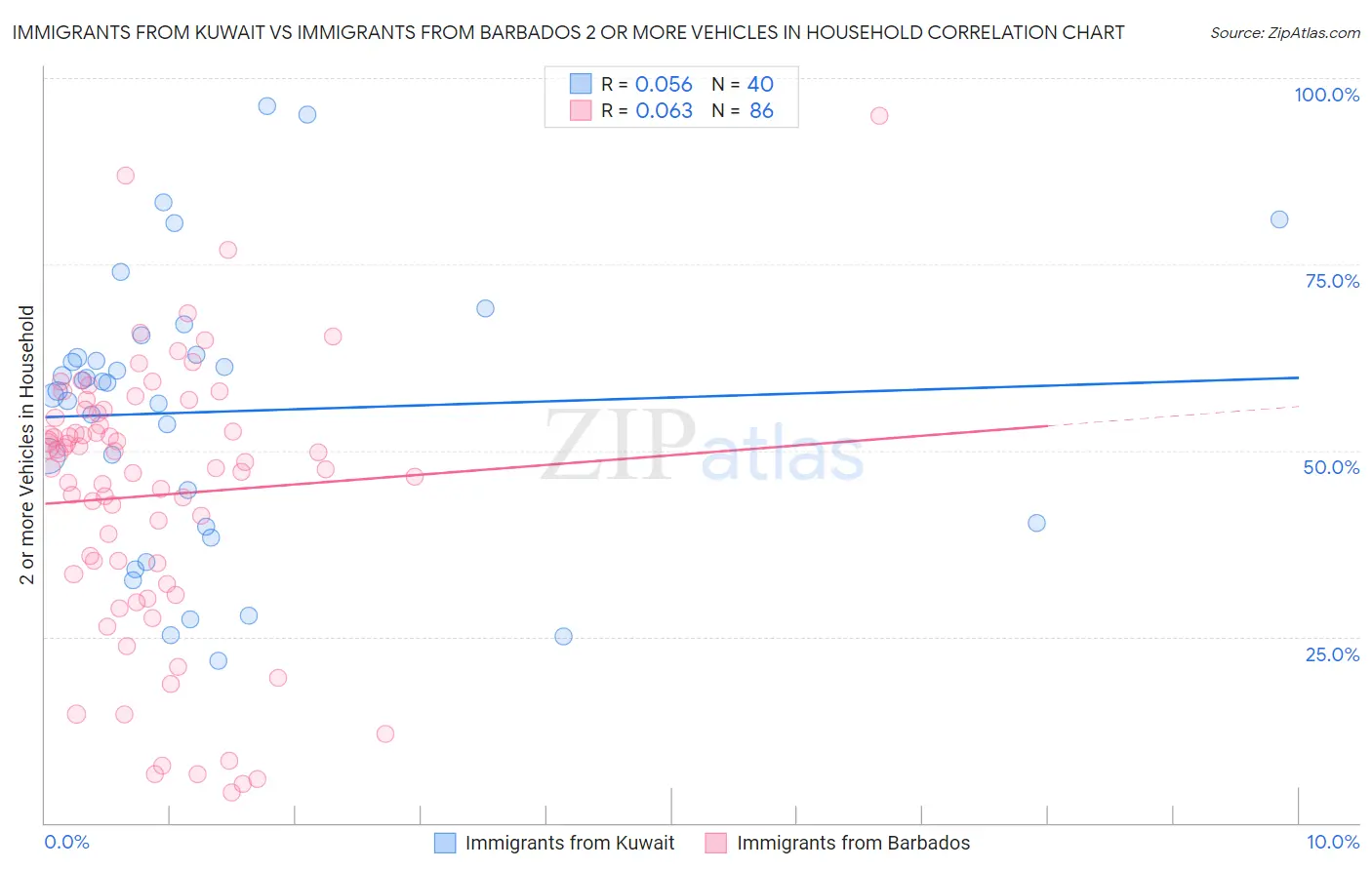 Immigrants from Kuwait vs Immigrants from Barbados 2 or more Vehicles in Household