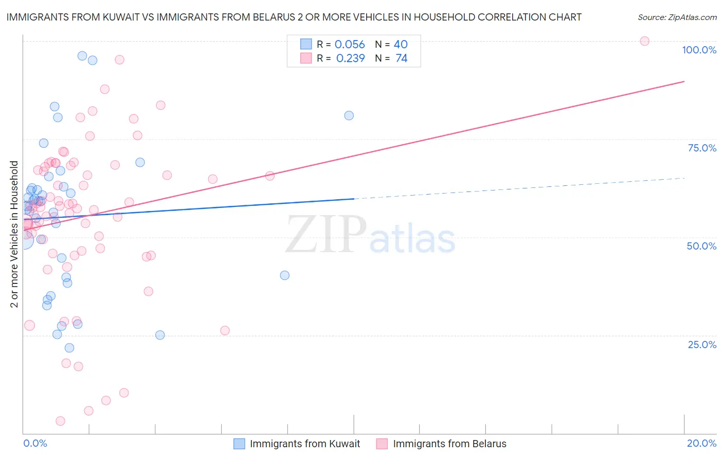 Immigrants from Kuwait vs Immigrants from Belarus 2 or more Vehicles in Household