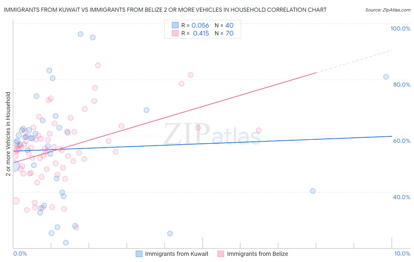 Immigrants from Kuwait vs Immigrants from Belize 2 or more Vehicles in Household
