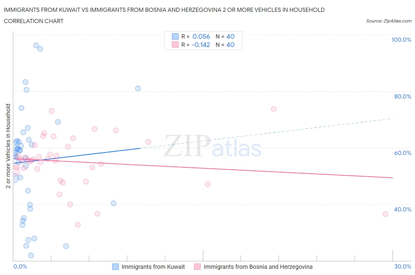 Immigrants from Kuwait vs Immigrants from Bosnia and Herzegovina 2 or more Vehicles in Household