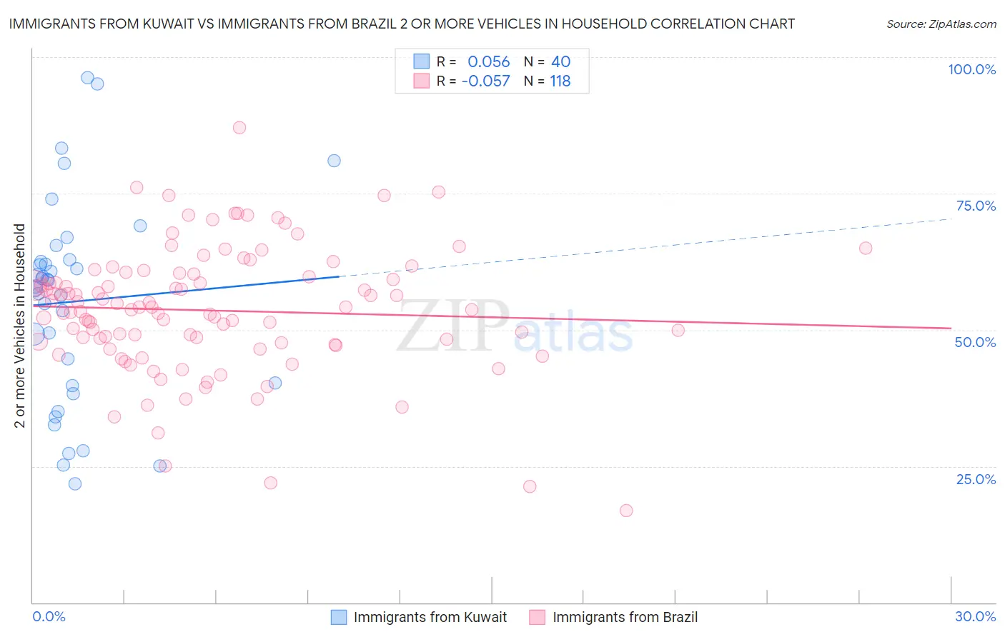 Immigrants from Kuwait vs Immigrants from Brazil 2 or more Vehicles in Household