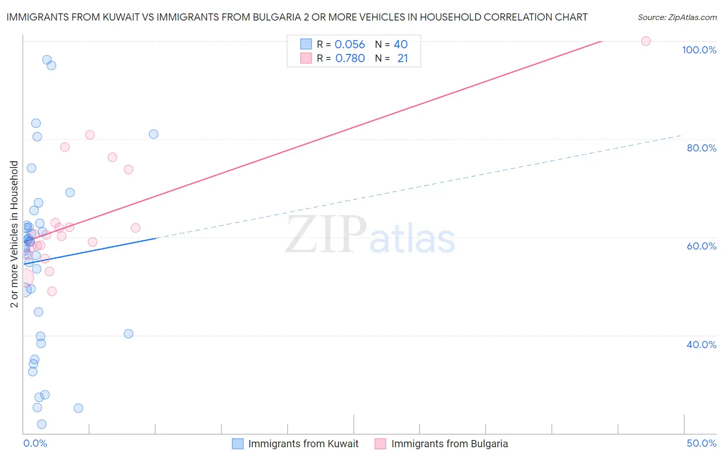 Immigrants from Kuwait vs Immigrants from Bulgaria 2 or more Vehicles in Household