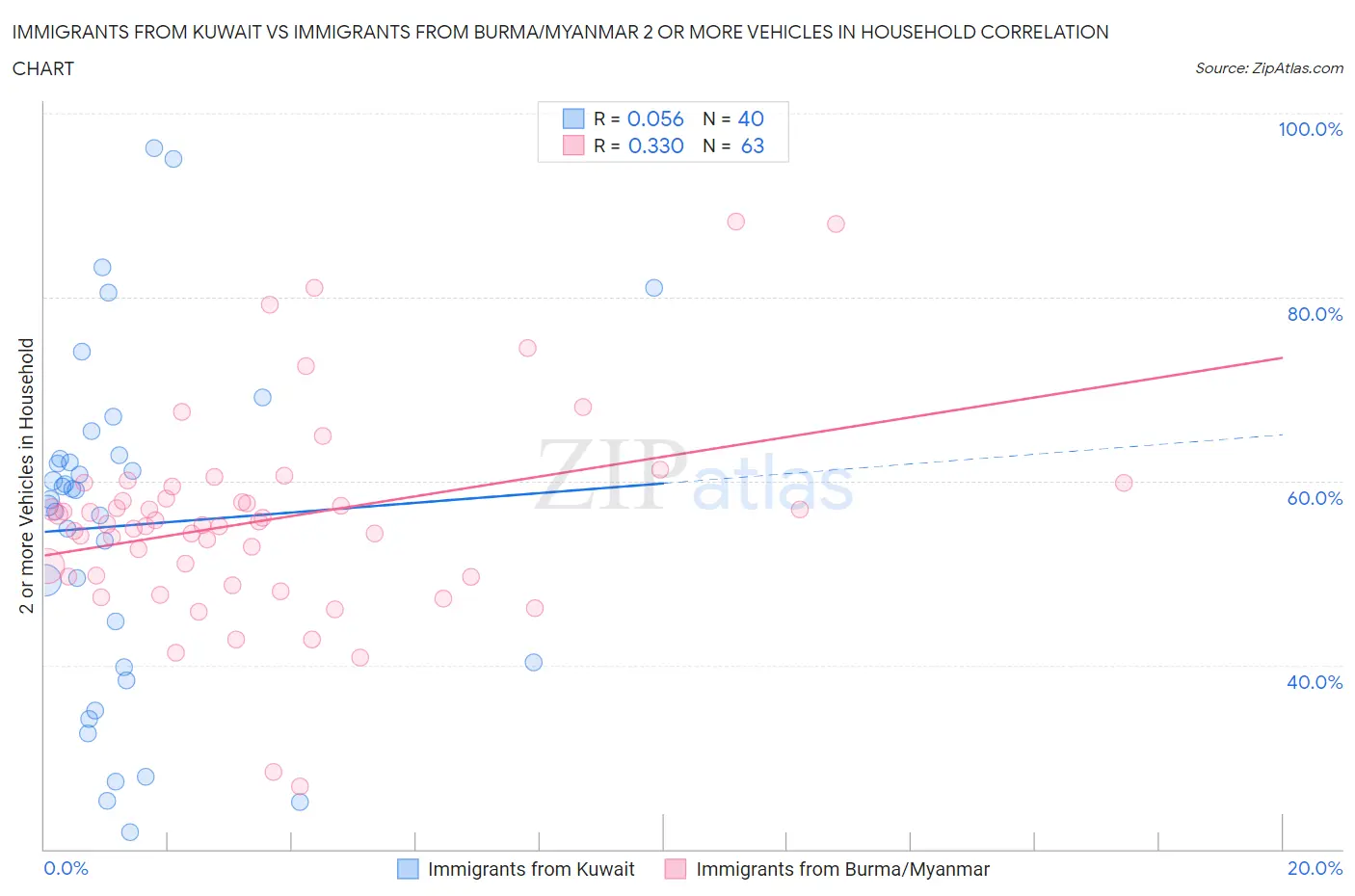 Immigrants from Kuwait vs Immigrants from Burma/Myanmar 2 or more Vehicles in Household