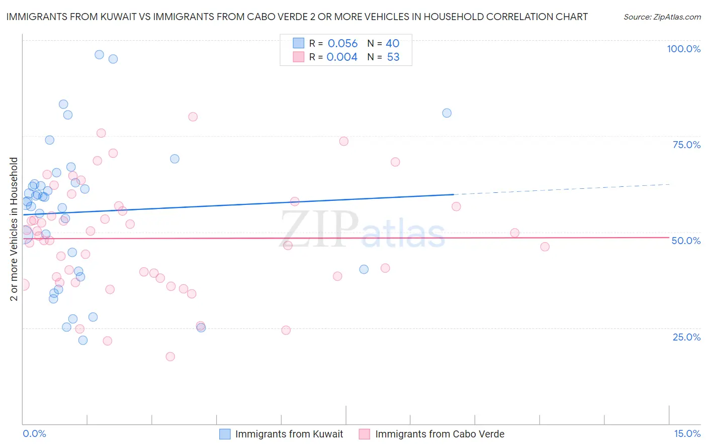 Immigrants from Kuwait vs Immigrants from Cabo Verde 2 or more Vehicles in Household