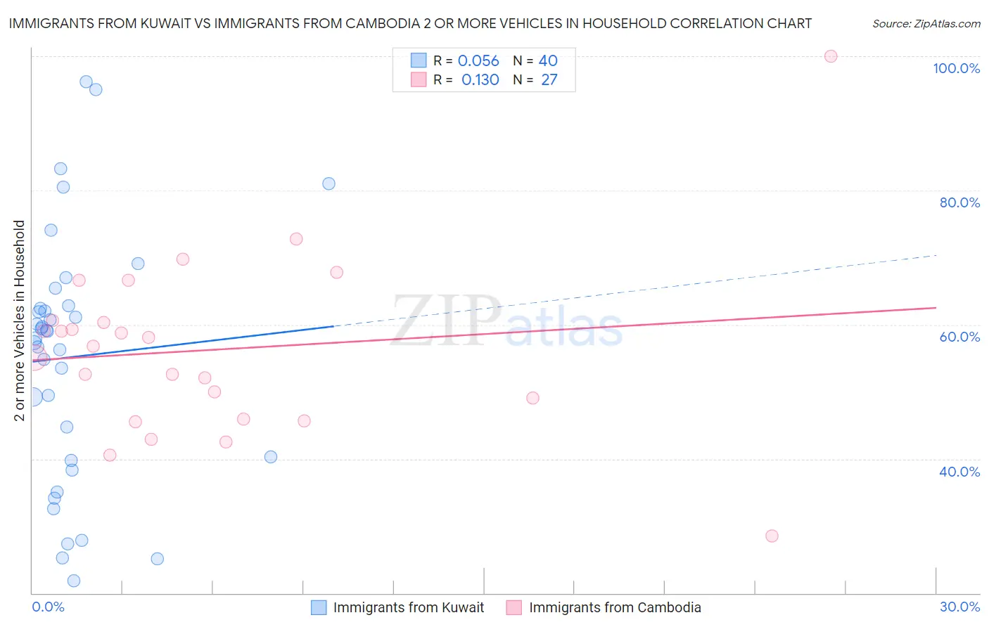 Immigrants from Kuwait vs Immigrants from Cambodia 2 or more Vehicles in Household