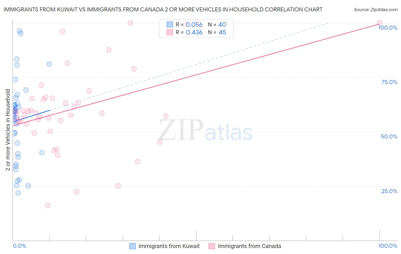 Immigrants from Kuwait vs Immigrants from Canada 2 or more Vehicles in Household