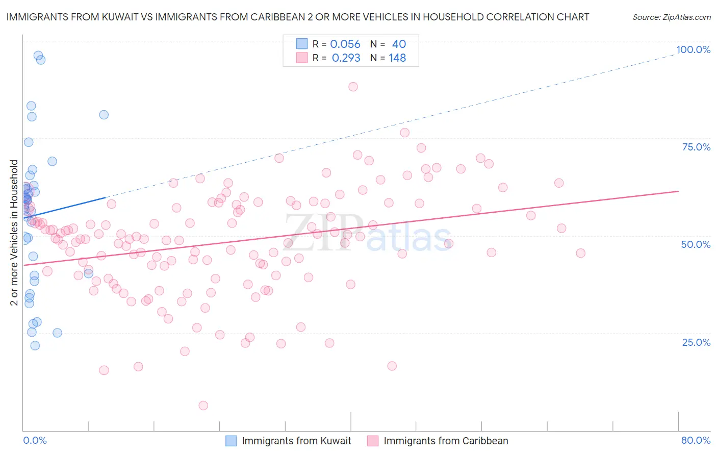 Immigrants from Kuwait vs Immigrants from Caribbean 2 or more Vehicles in Household