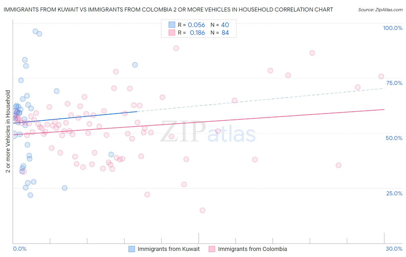 Immigrants from Kuwait vs Immigrants from Colombia 2 or more Vehicles in Household
