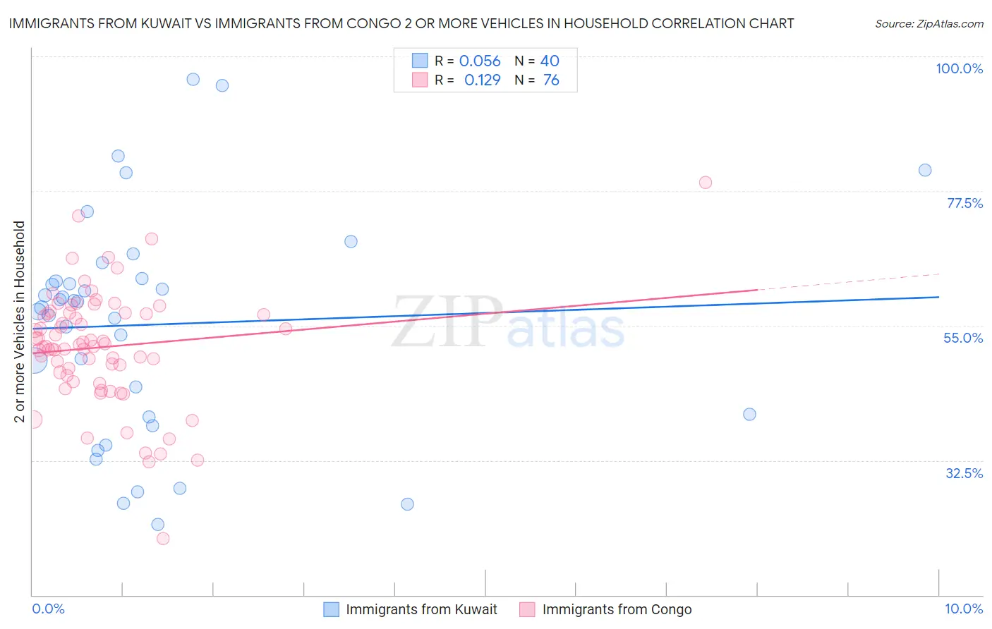 Immigrants from Kuwait vs Immigrants from Congo 2 or more Vehicles in Household