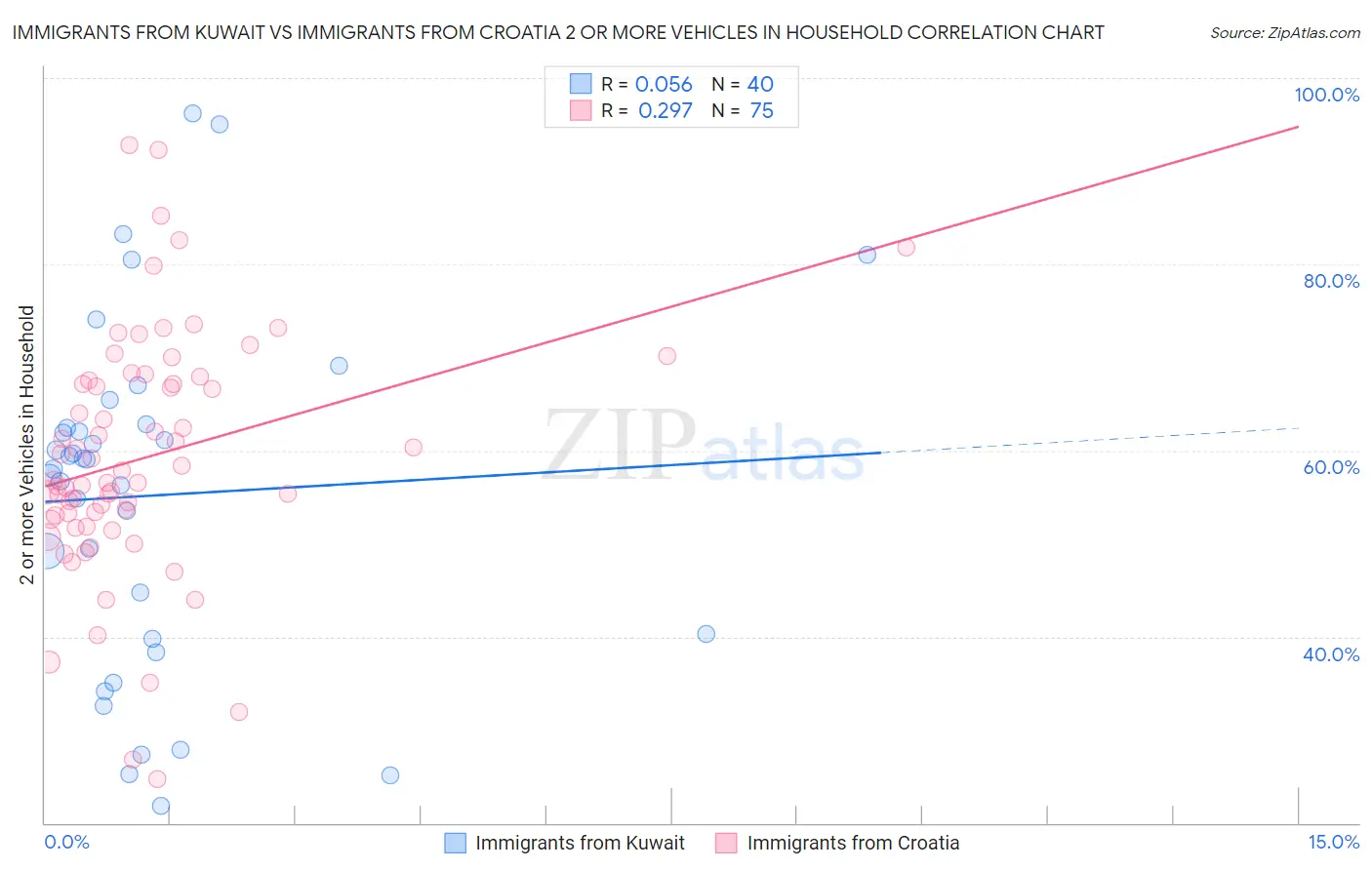 Immigrants from Kuwait vs Immigrants from Croatia 2 or more Vehicles in Household