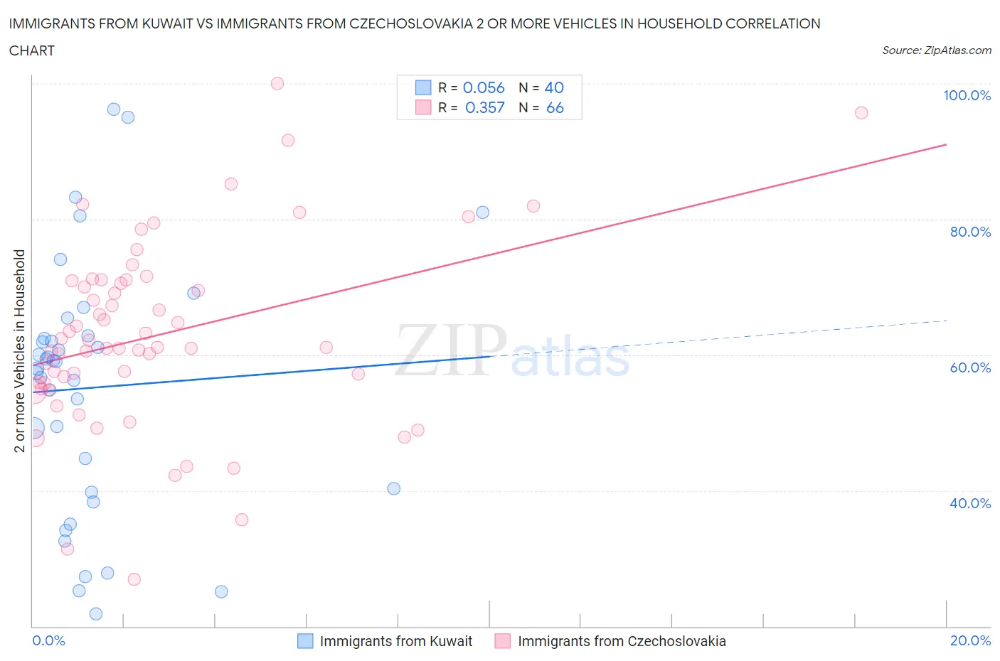 Immigrants from Kuwait vs Immigrants from Czechoslovakia 2 or more Vehicles in Household