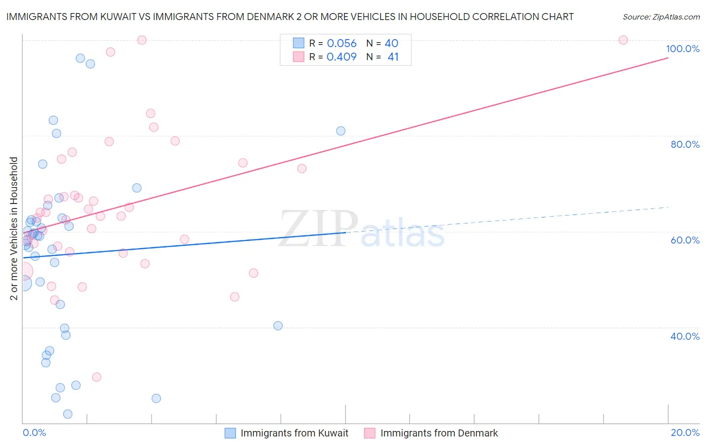 Immigrants from Kuwait vs Immigrants from Denmark 2 or more Vehicles in Household