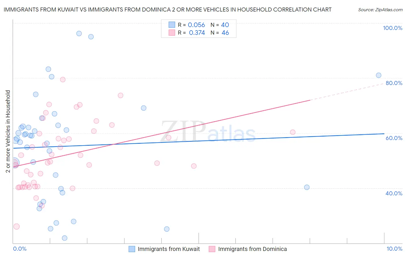 Immigrants from Kuwait vs Immigrants from Dominica 2 or more Vehicles in Household