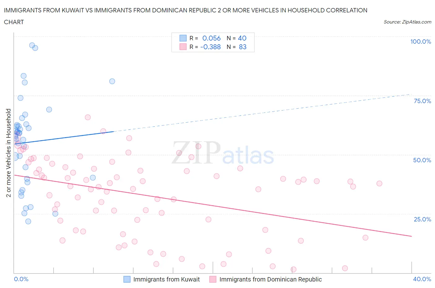 Immigrants from Kuwait vs Immigrants from Dominican Republic 2 or more Vehicles in Household