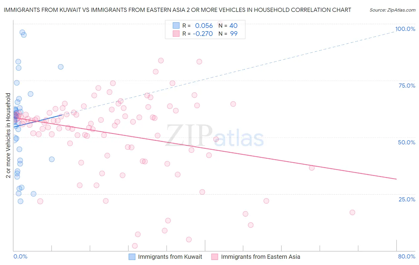 Immigrants from Kuwait vs Immigrants from Eastern Asia 2 or more Vehicles in Household